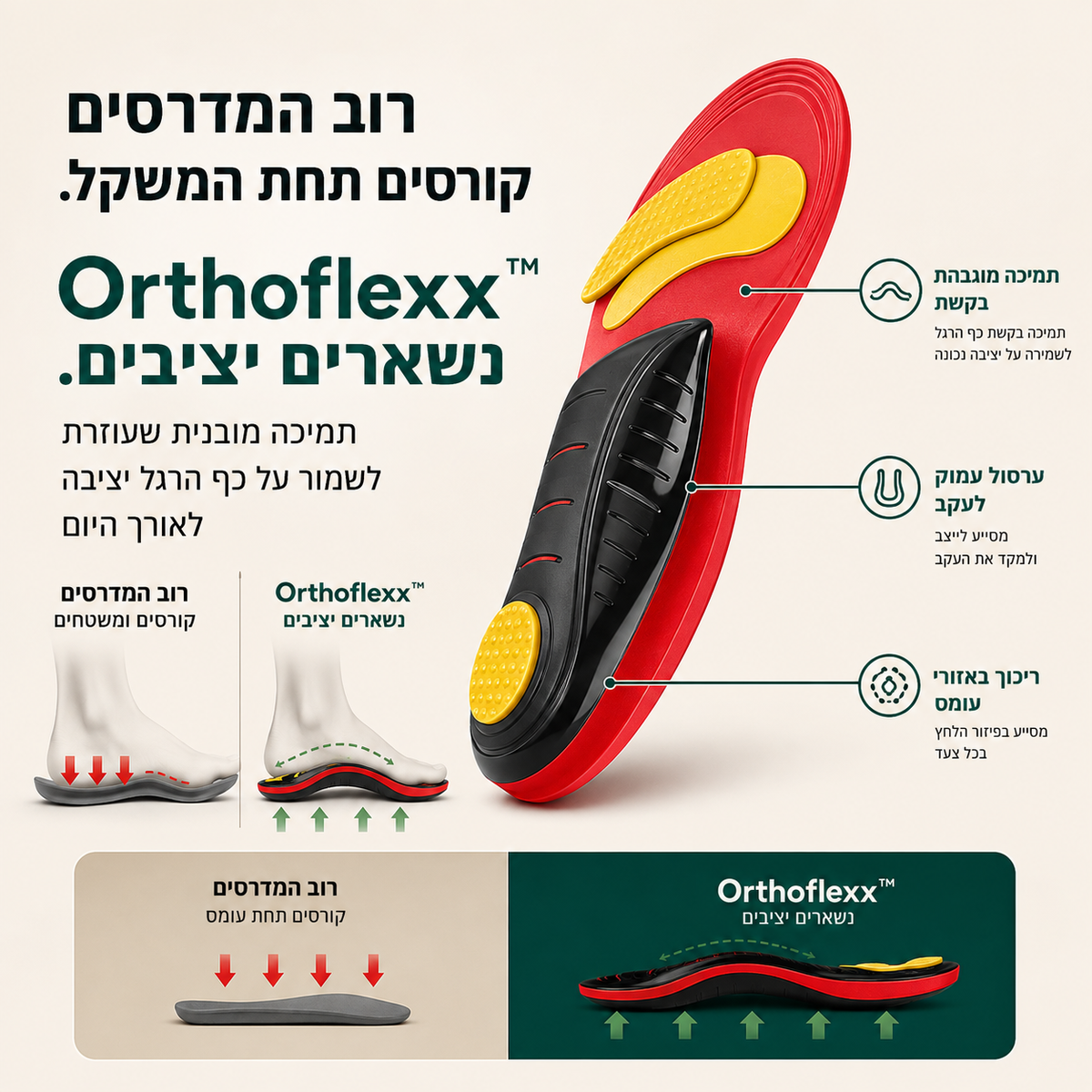 Orthoflexx™ – מדרסים לתמיכה יציבה בקשת, ליציבה נכונה יותר ולהפחתת עומסים