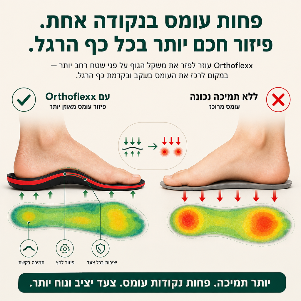 Orthoflexx™ – מדרסים לתמיכה יציבה בקשת, ליציבה נכונה יותר ולהפחתת עומסים